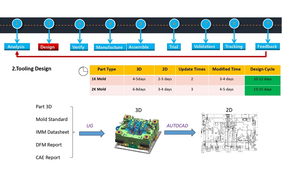 The Process of Mold Design & Engineering