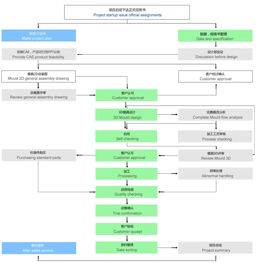 Key Strategies for Effective Molding Service Project Management