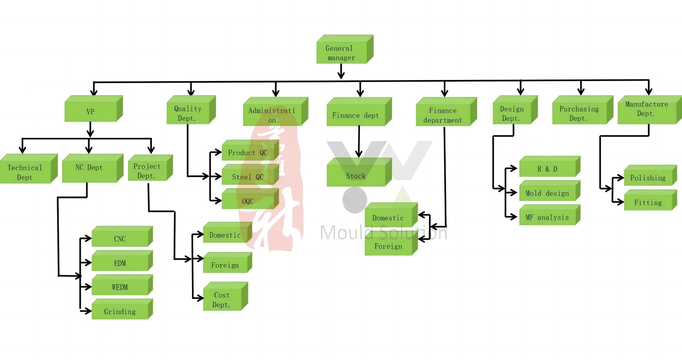 YWX Company Structure